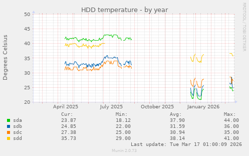 HDD temperature