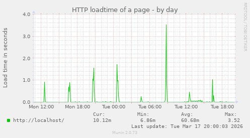 HTTP loadtime of a page