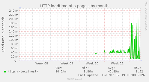 HTTP loadtime of a page