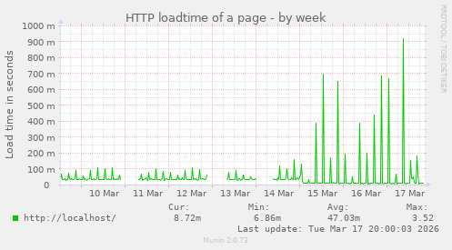 HTTP loadtime of a page