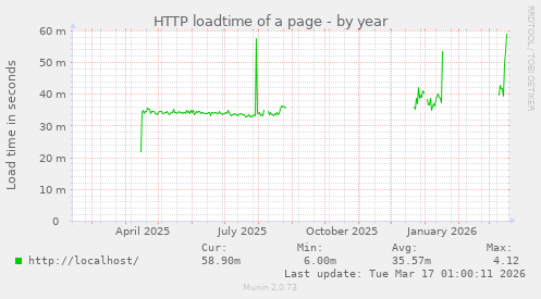 HTTP loadtime of a page