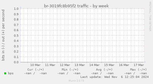 br-3019fc8b95f2 traffic
