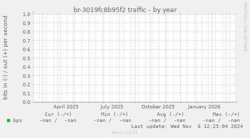 br-3019fc8b95f2 traffic