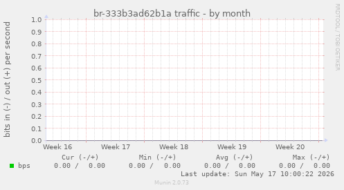 br-333b3ad62b1a traffic