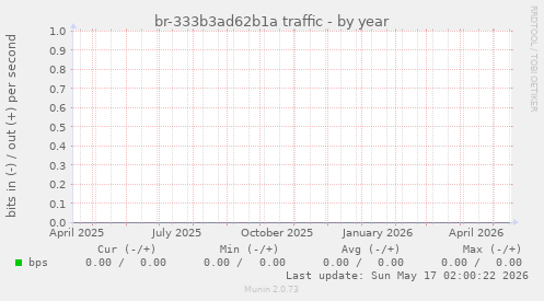 br-333b3ad62b1a traffic