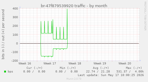 br-47f879539920 traffic