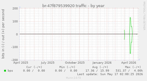 br-47f879539920 traffic