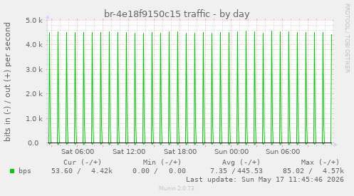 br-4e18f9150c15 traffic