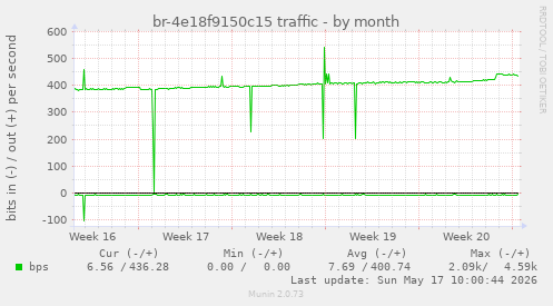 br-4e18f9150c15 traffic