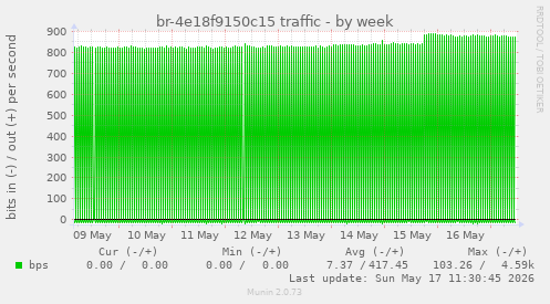 br-4e18f9150c15 traffic