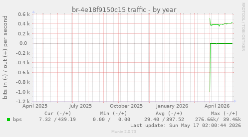 br-4e18f9150c15 traffic