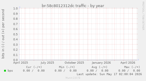 br-58c8012312dc traffic