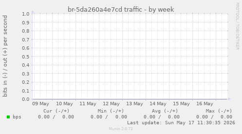 br-5da260a4e7cd traffic