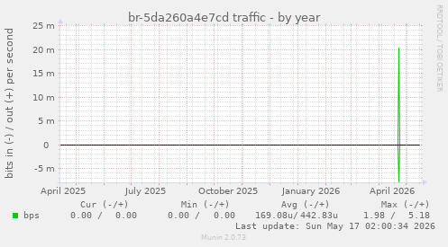 br-5da260a4e7cd traffic