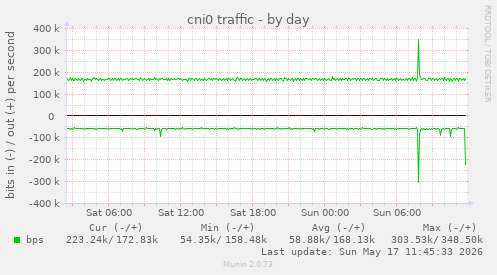cni0 traffic