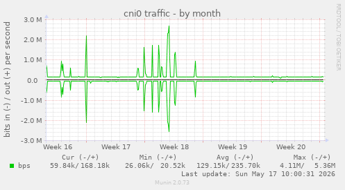cni0 traffic