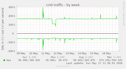 cni0 traffic
