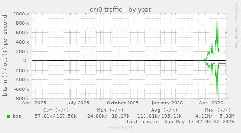 cni0 traffic