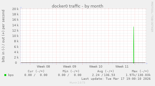 docker0 traffic