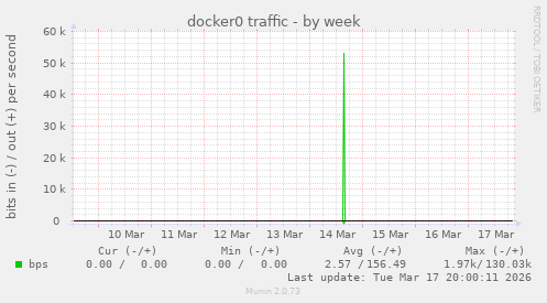 docker0 traffic