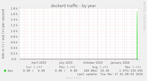 docker0 traffic