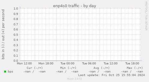 enp4s0 traffic