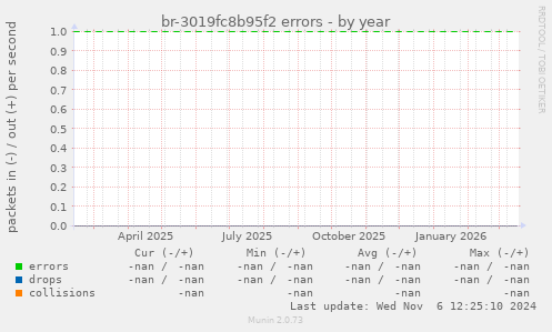 br-3019fc8b95f2 errors