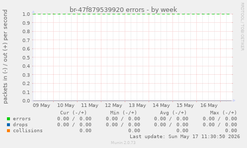 br-47f879539920 errors