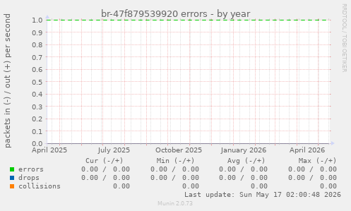 br-47f879539920 errors