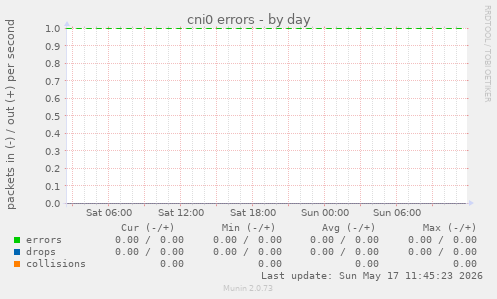 cni0 errors