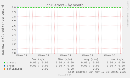 cni0 errors