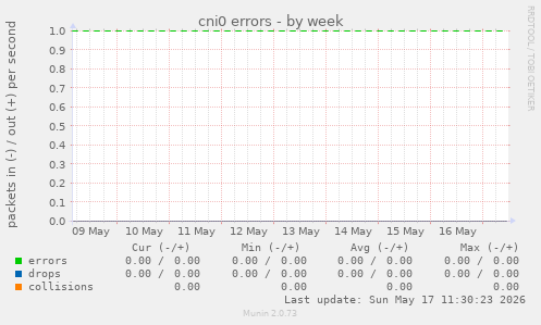 cni0 errors