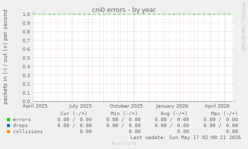 cni0 errors