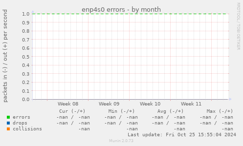 enp4s0 errors