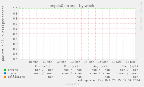 enp4s0 errors
