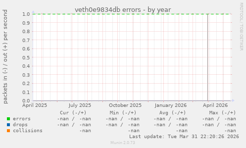 veth0e9834db errors