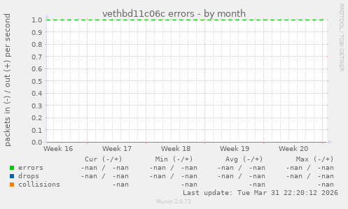vethbd11c06c errors