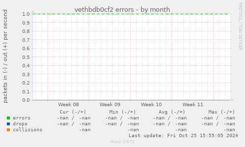 vethbdb0cf2 errors