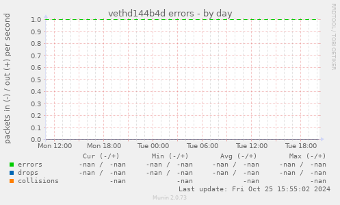 vethd144b4d errors