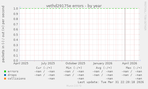 vethd29175e errors