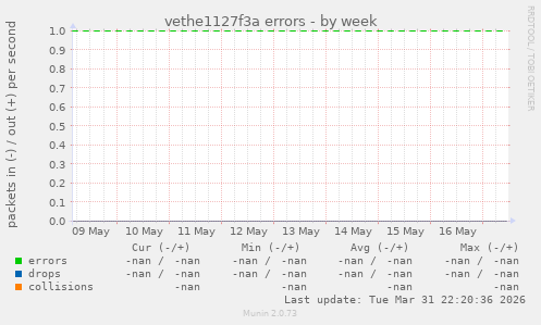 vethe1127f3a errors