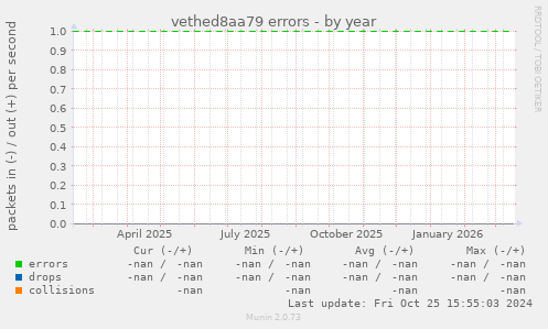 vethed8aa79 errors