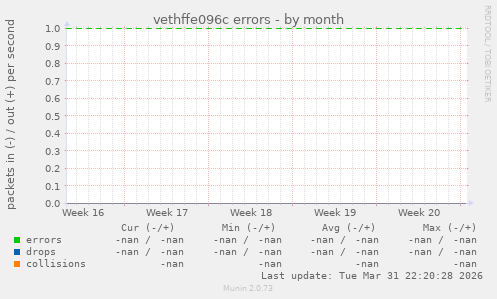 vethffe096c errors