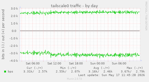 tailscale0 traffic