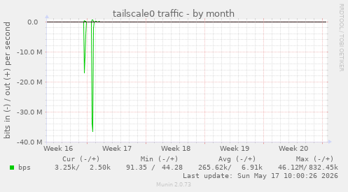 tailscale0 traffic