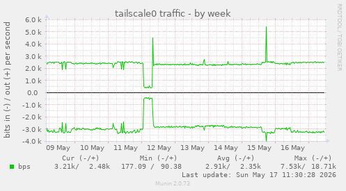 tailscale0 traffic