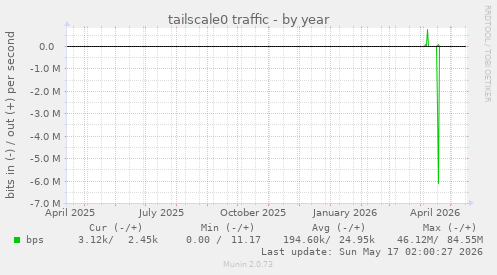 tailscale0 traffic