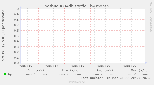 veth0e9834db traffic