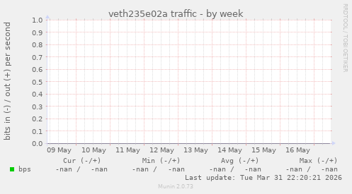 veth235e02a traffic