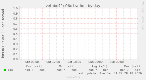vethbd11c06c traffic